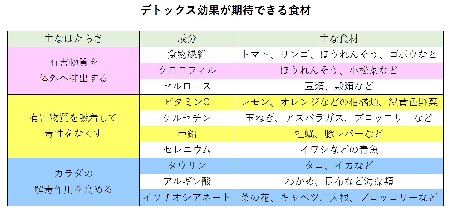 デトックス効果が期待できる食材